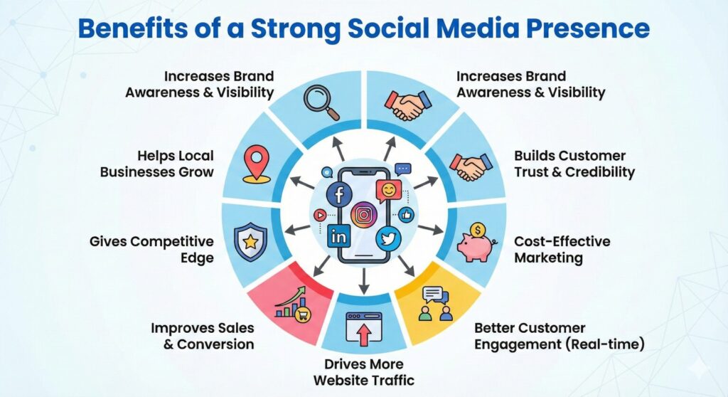 Graphic illustrating how active social media marketing leads to better customer engagement, increased website traffic, and improved business sales.