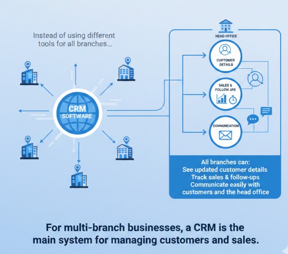 CRM software by Scrupulous Technology helps multi-branch businesses manage customer data, track sales, and keep all teams connected on one system.