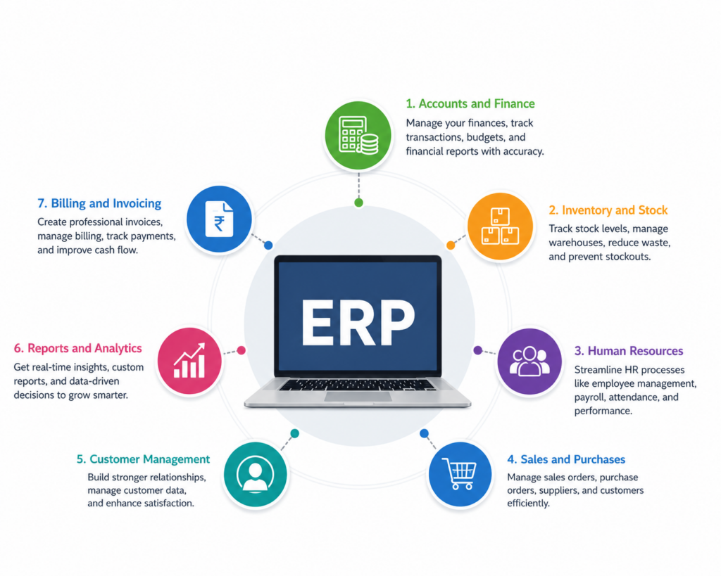 Scrupulous Technology provides smart ERP software solutions that help businesses manage accounts, inventory, HR, sales, billing, and multiple branches easily from one centralized system.