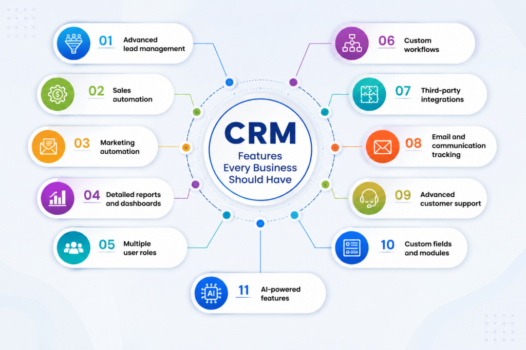 Scrupulous Technology explains the benefits of paid CRM software for businesses that need advanced customer management, sales automation, flexible workflows, detailed reporting, team collaboration, customer data management, integrations, and scalable features to support growing teams and complex business processes.
