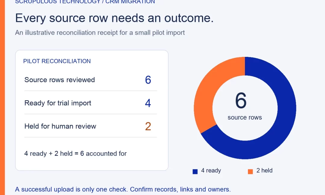 Illustrative CRM migration reconciliation: six source rows accounted for as four ready for trial import and two held for review