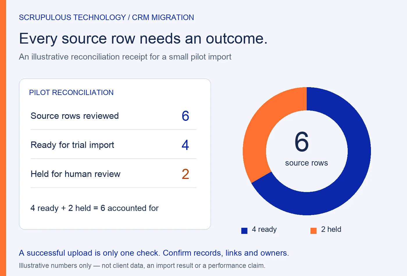 Illustrative CRM migration receipt accounting for six source rows as four ready for trial import and two held for review