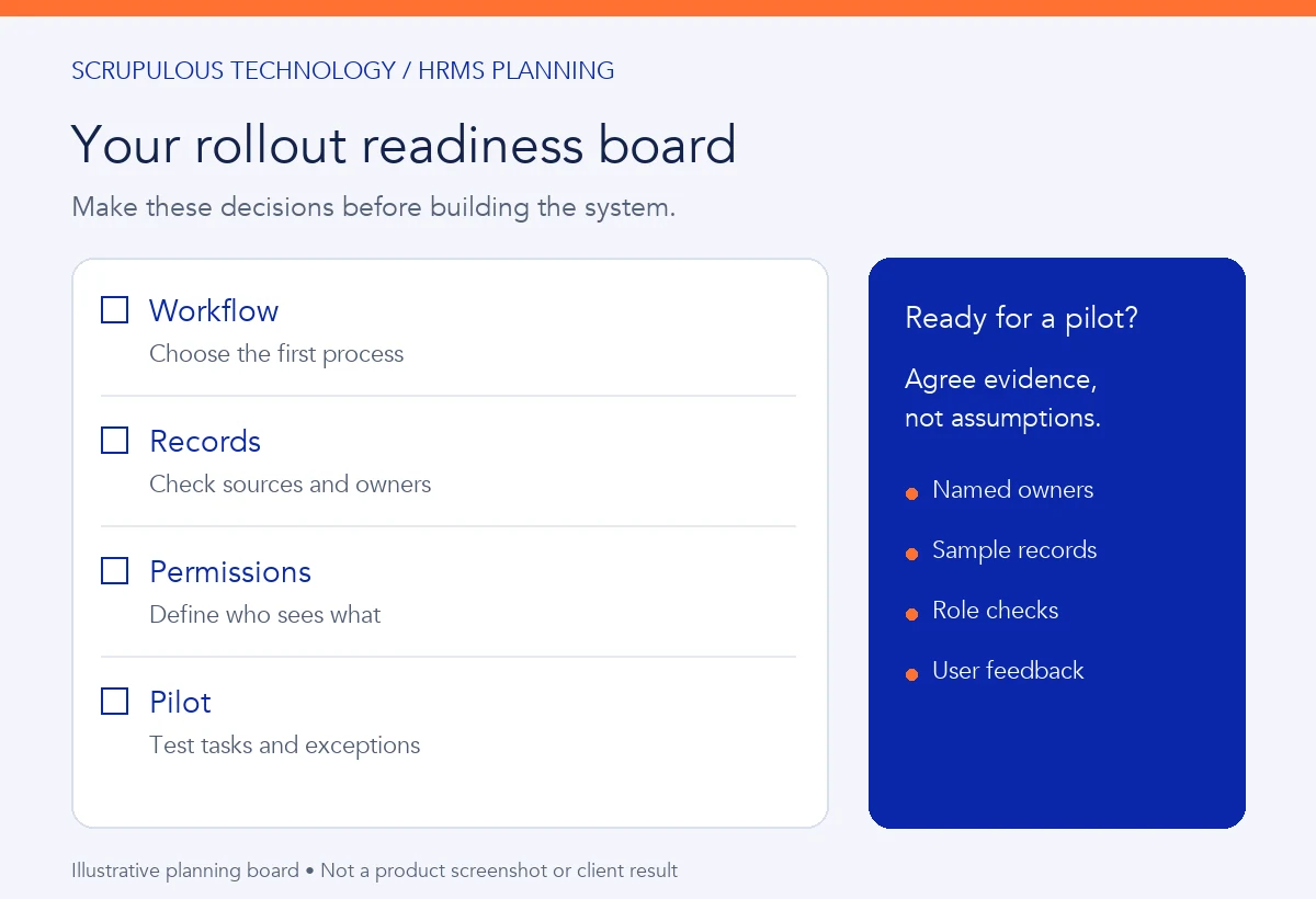 HRMS readiness board showing workflow, records, permissions and pilot decisions.