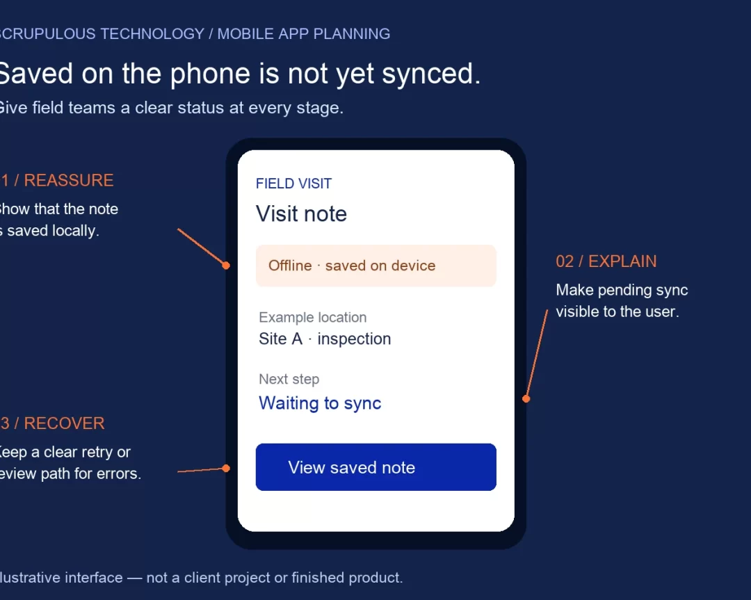 Annotated field-app concept showing a locally saved visit note, waiting-to-sync status and recovery guidance