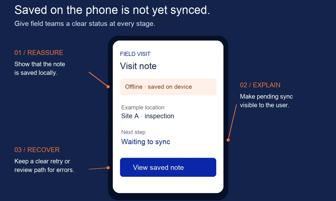 Annotated field-app concept showing a locally saved visit note, waiting-to-sync status and recovery guidance