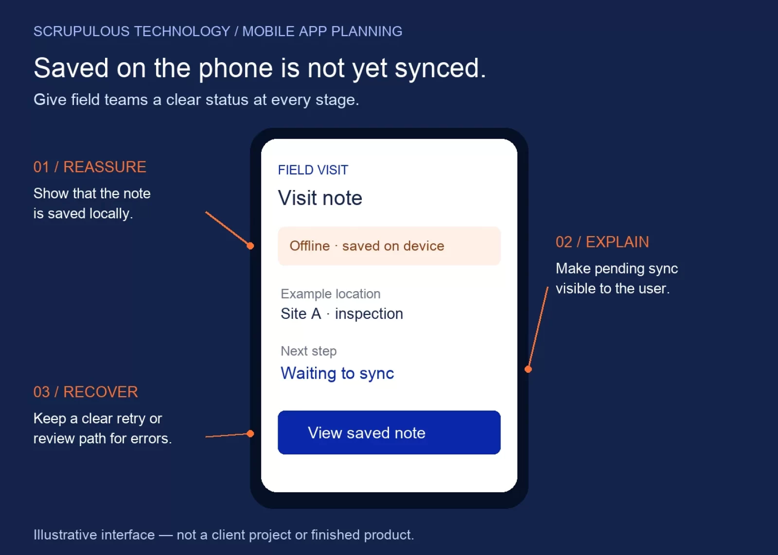 Annotated field-app concept showing a locally saved visit note, waiting-to-sync status and recovery guidance