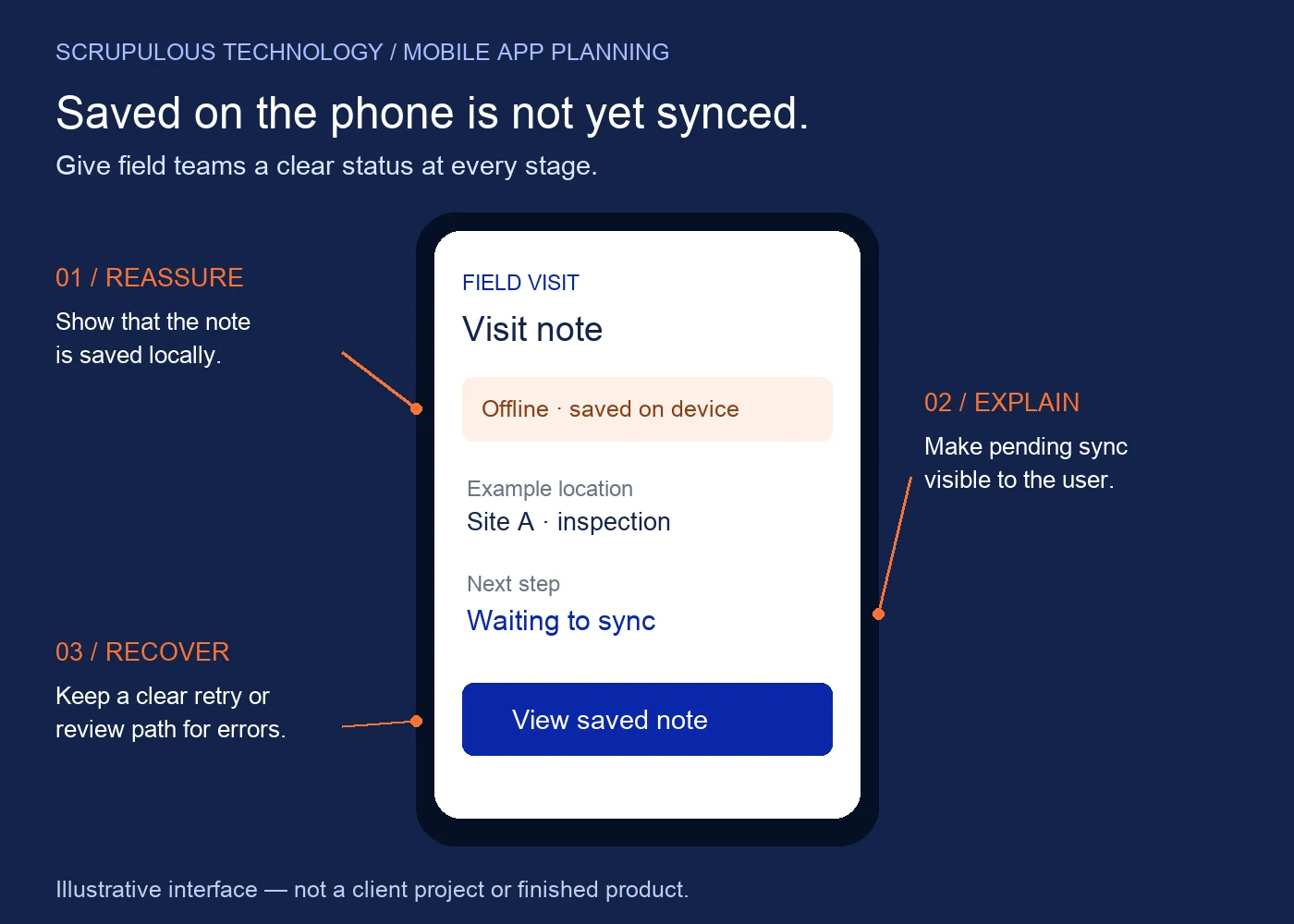 Annotated example field-app screen showing a locally saved visit note, pending sync status and a recovery path