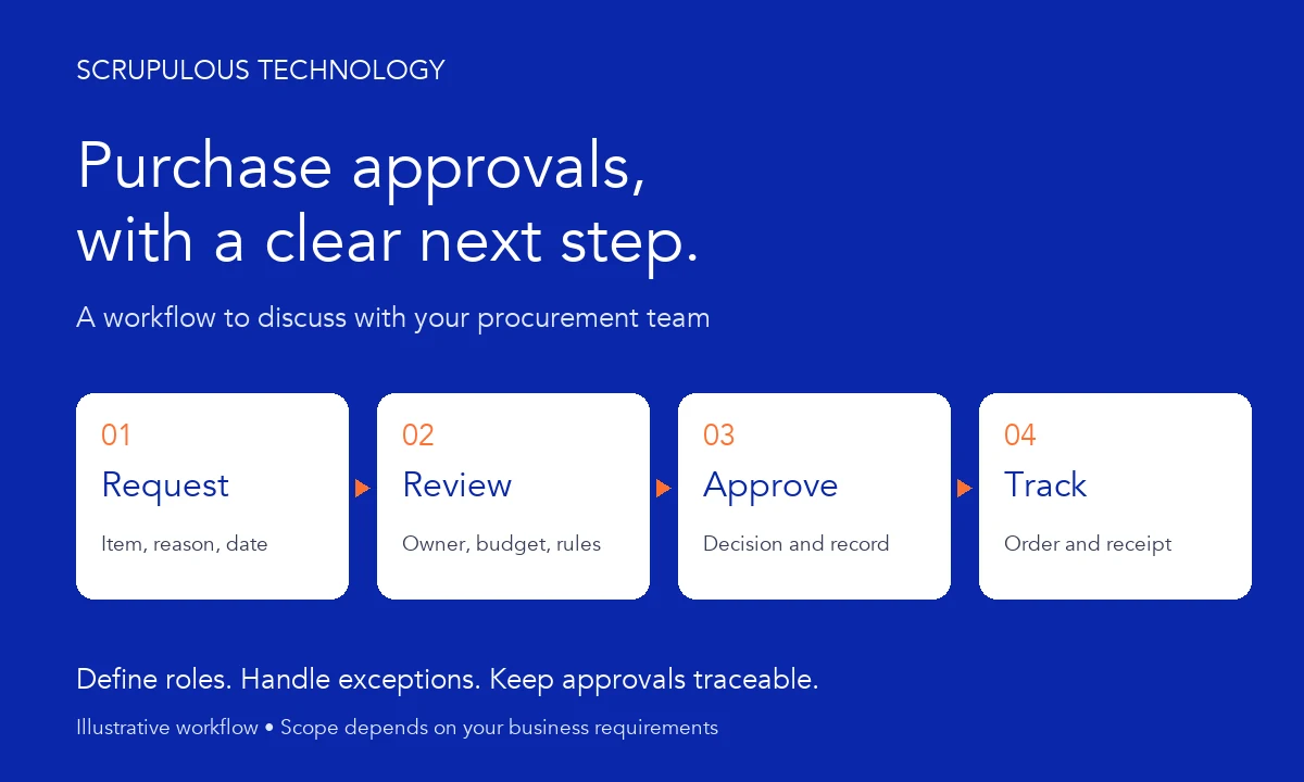 Purchase approval workflow with four stages: request, review, approve and track.