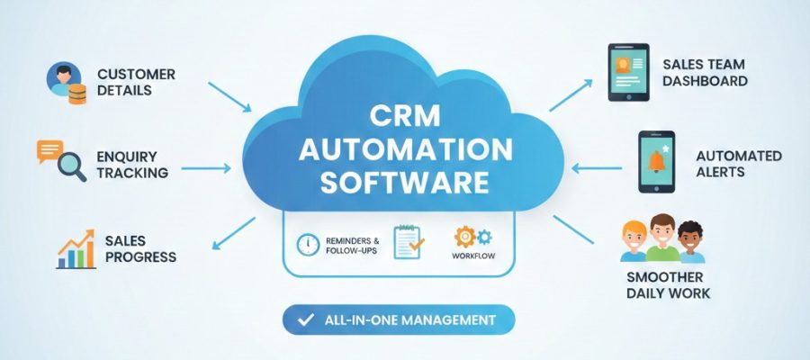 CRM automation dashboard tracking enquiries and sales progress by Scrupulous Technology.